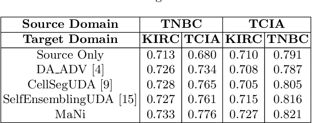 Figure 2 for MaNi: Maximizing Mutual Information for Nuclei Cross-Domain Unsupervised Segmentation