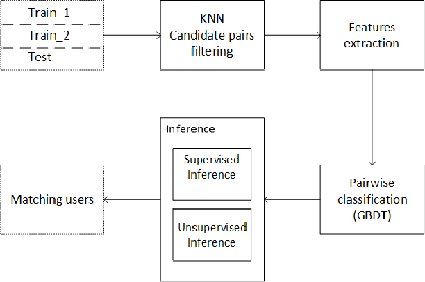 Figure 2 for Cross Device Matching for Online Advertising with Neural Feature Ensembles : First Place Solution at CIKM Cup 2016