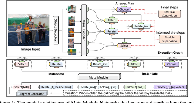 Figure 1 for Meta Module Network for Compositional Visual Reasoning