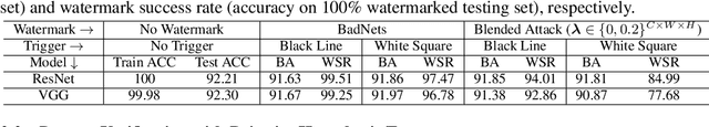 Figure 1 for Open-sourced Dataset Protection via Backdoor Watermarking