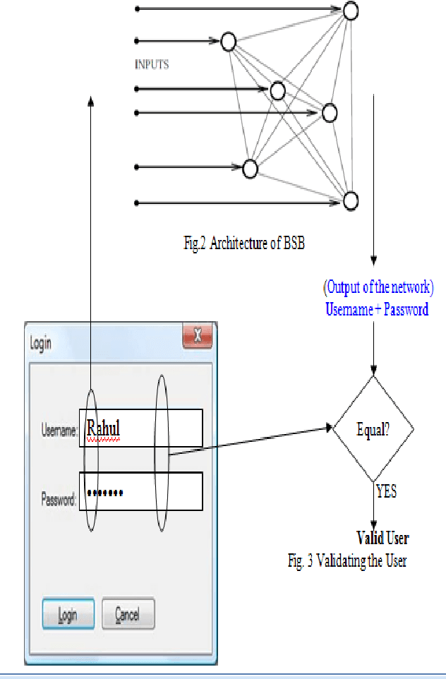 Figure 1 for A Novel Approach for Pass Word Authentication using Brain -State -In -A Box (BSB) Model