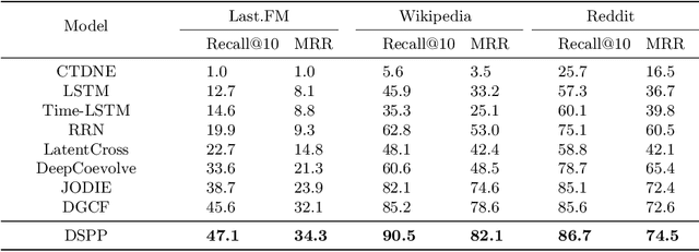 Figure 4 for Deep Structural Point Process for Learning Temporal Interaction Networks