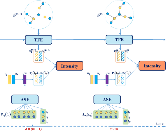 Figure 1 for Deep Structural Point Process for Learning Temporal Interaction Networks