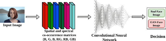 Figure 1 for Detecting High-Quality GAN-Generated Face Images using Neural Networks