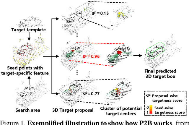 Figure 1 for P2B: Point-to-Box Network for 3D Object Tracking in Point Clouds