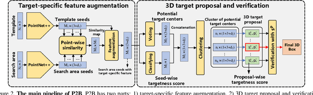 Figure 3 for P2B: Point-to-Box Network for 3D Object Tracking in Point Clouds