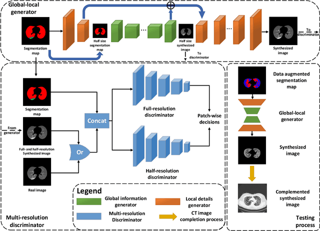 Figure 2 for COVID-19 CT Image Synthesis with a Conditional Generative Adversarial Network