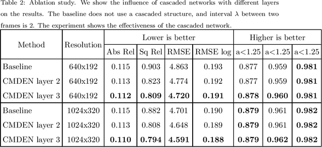 Figure 4 for Cascade Network for Self-Supervised Monocular Depth Estimation