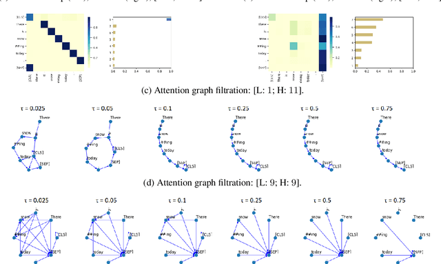 Figure 1 for Acceptability Judgements via Examining the Topology of Attention Maps