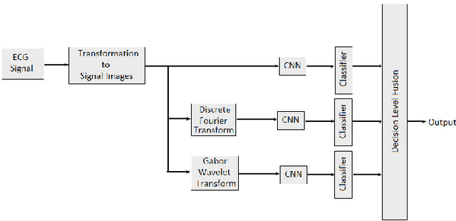 Figure 1 for Multi-level Stress Assessment Using Multi-domain Fusion of ECG Signal