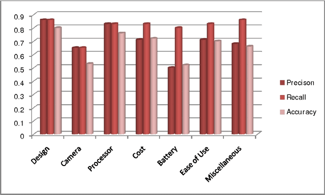 Figure 3 for Mining of product reviews at aspect level