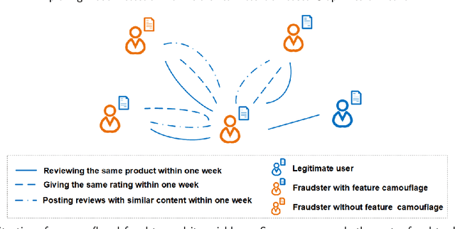 Figure 1 for Improving Fraud Detection via Hierarchical Attention-based Graph Neural Network