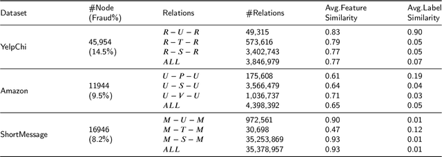 Figure 2 for Improving Fraud detection via Hierarchical Attention-based Graph Neural Network