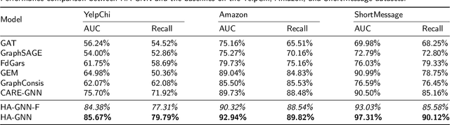 Figure 4 for Improving Fraud Detection via Hierarchical Attention-based Graph Neural Network