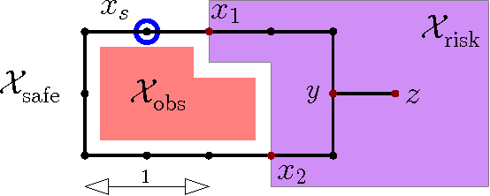 Figure 1 for Efficient motion planning for problems lacking optimal substructure