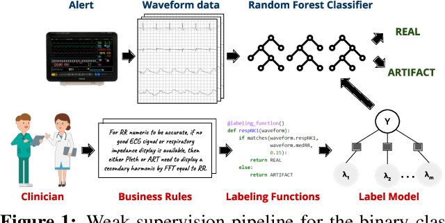 Figure 1 for Weakly Supervised Classification of Vital Sign Alerts as Real or Artifact