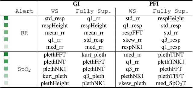 Figure 3 for Weakly Supervised Classification of Vital Sign Alerts as Real or Artifact