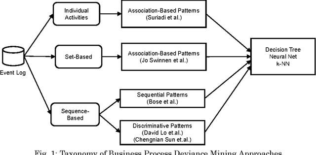 Figure 1 for Business Process Deviance Mining: Review and Evaluation