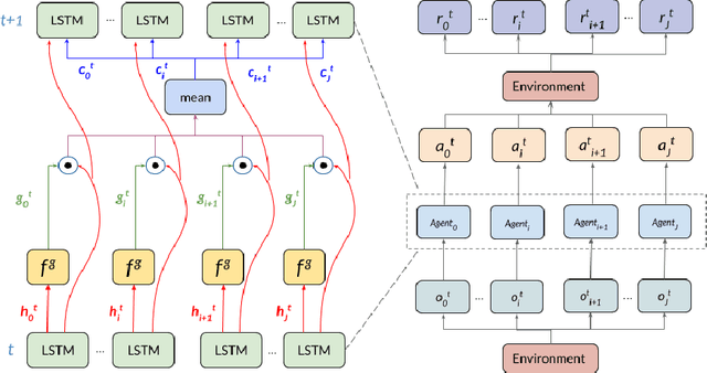 Figure 1 for Learning when to Communicate at Scale in Multiagent Cooperative and Competitive Tasks