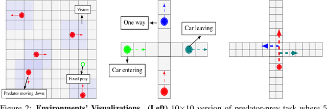 Figure 3 for Learning when to Communicate at Scale in Multiagent Cooperative and Competitive Tasks