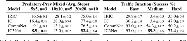 Figure 2 for Learning when to Communicate at Scale in Multiagent Cooperative and Competitive Tasks