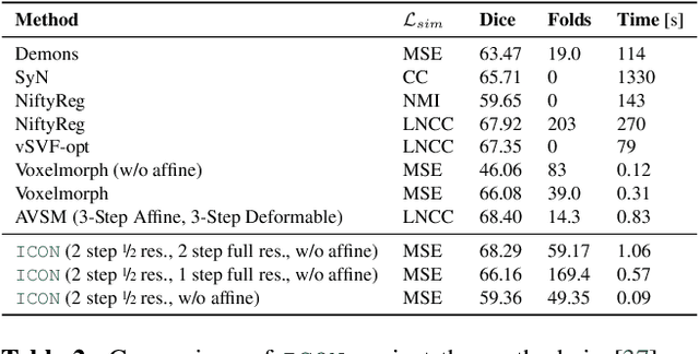 Figure 4 for ICON: Learning Regular Maps Through Inverse Consistency