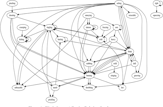 Figure 2 for Tipping the Scales: A Corpus-Based Reconstruction of Adjective Scales in the McGill Pain Questionnaire