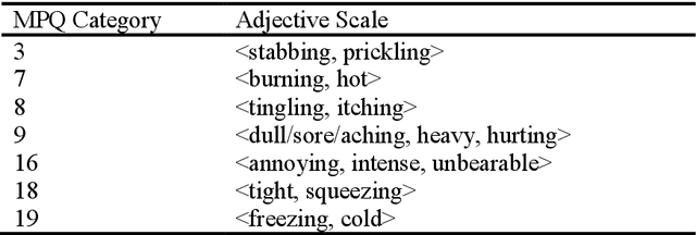 Figure 4 for Tipping the Scales: A Corpus-Based Reconstruction of Adjective Scales in the McGill Pain Questionnaire