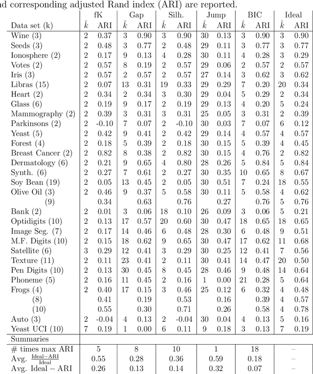 Figure 2 for Degrees of Freedom and Model Selection for kmeans Clustering