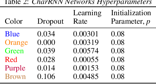 Figure 4 for On Lyapunov Exponents for RNNs: Understanding Information Propagation Using Dynamical Systems Tools