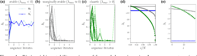 Figure 1 for On Lyapunov Exponents for RNNs: Understanding Information Propagation Using Dynamical Systems Tools