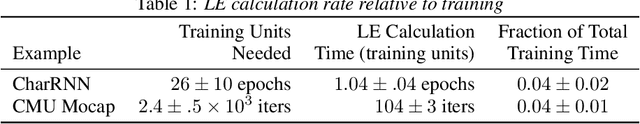 Figure 2 for On Lyapunov Exponents for RNNs: Understanding Information Propagation Using Dynamical Systems Tools