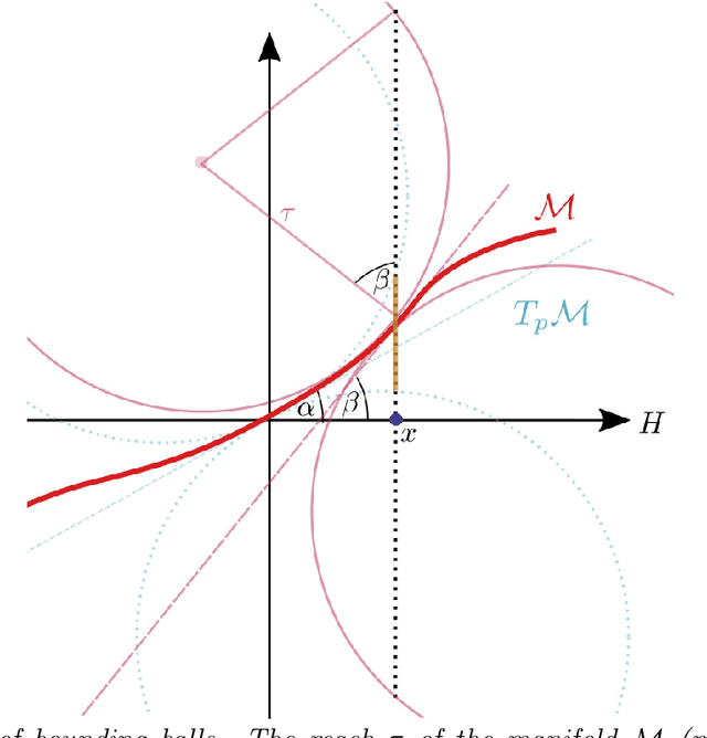 Figure 4 for Non-Parametric Estimation of Manifolds from Noisy Data
