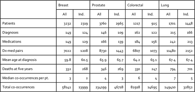 Figure 2 for Constrained tensor factorization for computational phenotyping and mortality prediction in patients with cancer