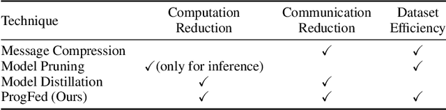 Figure 1 for ProgFed: Effective, Communication, and Computation Efficient Federated Learning by Progressive Training