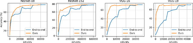 Figure 3 for ProgFed: Effective, Communication, and Computation Efficient Federated Learning by Progressive Training