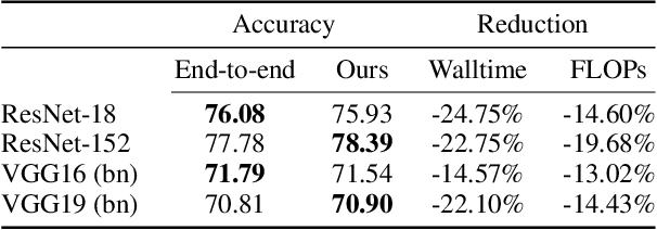 Figure 4 for ProgFed: Effective, Communication, and Computation Efficient Federated Learning by Progressive Training