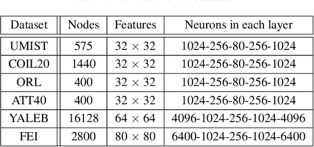 Figure 2 for Graph Convolutional Auto-encoder with Bi-decoder and Adaptive-sharing Adjacency