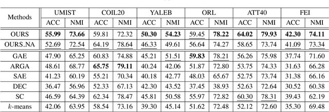 Figure 4 for Graph Convolutional Auto-encoder with Bi-decoder and Adaptive-sharing Adjacency