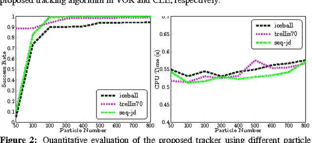 Figure 3 for Non-sparse Linear Representations for Visual Tracking with Online Reservoir Metric Learning