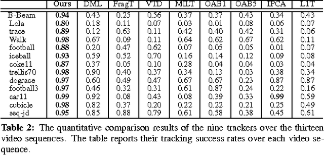 Figure 4 for Non-sparse Linear Representations for Visual Tracking with Online Reservoir Metric Learning