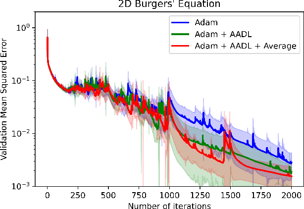 Figure 2 for Stable Anderson Acceleration for Deep Learning