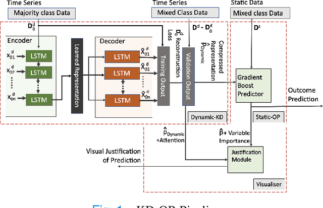 Figure 1 for A Knowledge Distillation Ensemble Framework for Predicting Short and Long-term Hospitalisation Outcomes from Electronic Health Records Data