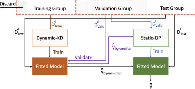 Figure 3 for A Knowledge Distillation Ensemble Framework for Predicting Short and Long-term Hospitalisation Outcomes from Electronic Health Records Data