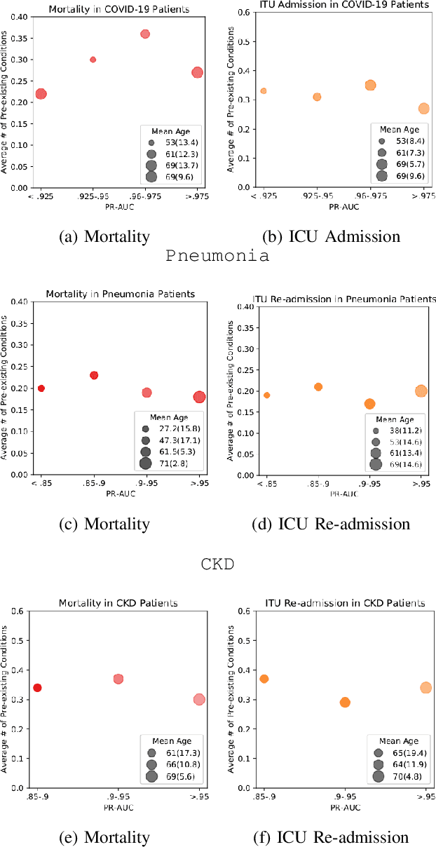 Figure 4 for A Knowledge Distillation Ensemble Framework for Predicting Short and Long-term Hospitalisation Outcomes from Electronic Health Records Data