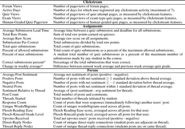 Figure 3 for Dropout Model Evaluation in MOOCs