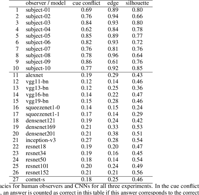 Figure 2 for Beyond accuracy: quantifying trial-by-trial behaviour of CNNs and humans by measuring error consistency