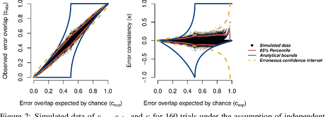 Figure 3 for Beyond accuracy: quantifying trial-by-trial behaviour of CNNs and humans by measuring error consistency