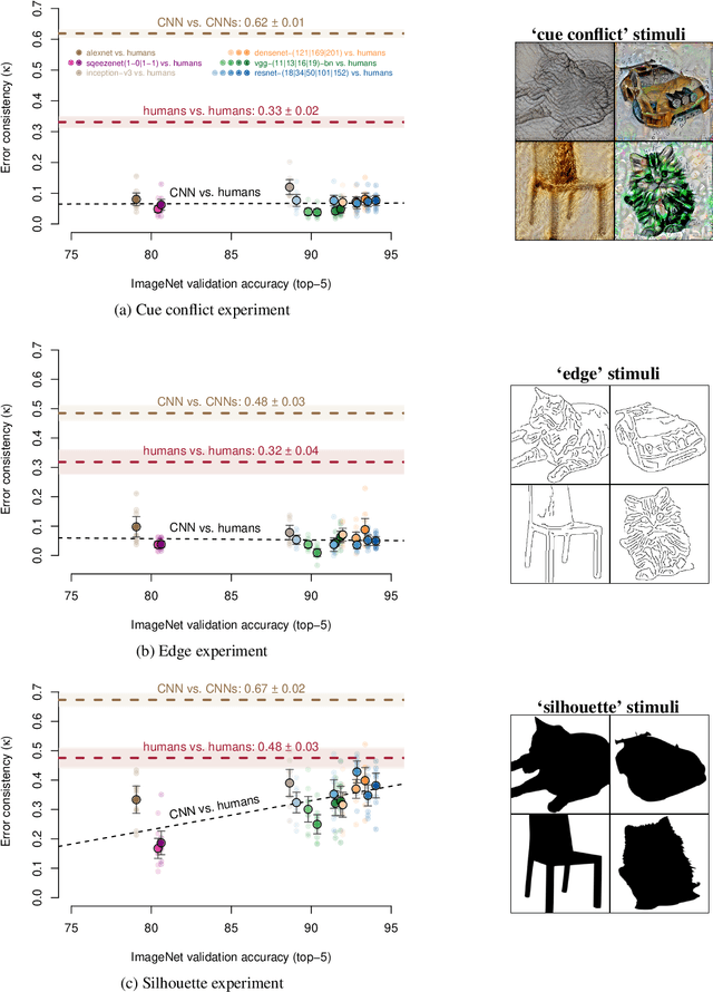 Figure 4 for Beyond accuracy: quantifying trial-by-trial behaviour of CNNs and humans by measuring error consistency