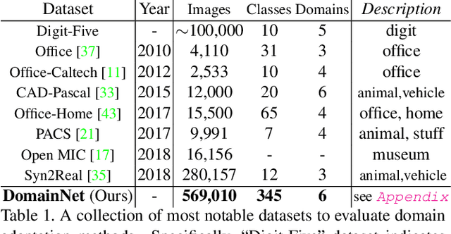 Figure 2 for Moment Matching for Multi-Source Domain Adaptation